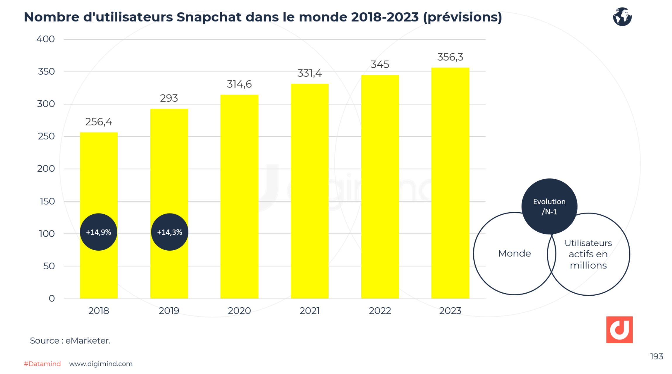 Snapchat les derniers chiffres clés France et Monde 20222023